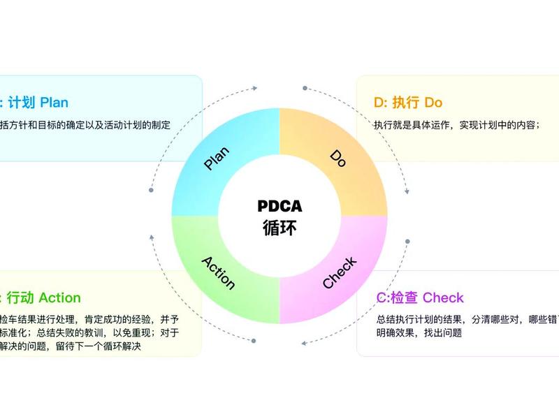 pdca管理包括几个阶段 pdca管理包括几个阶段几个步骤 pdca管理包括几个阶段 pdca管理包括几个阶段几个步骤