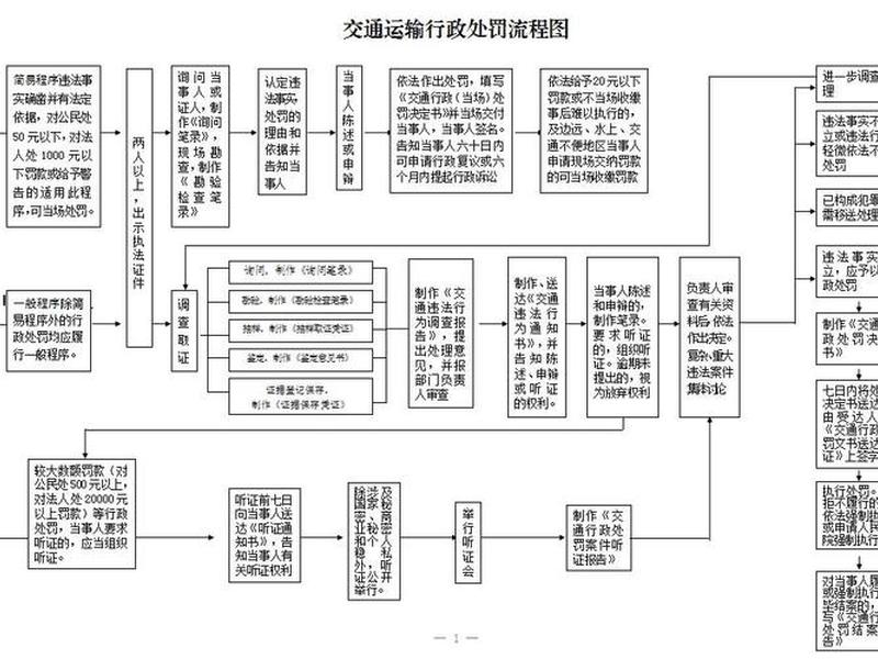 交通局处理违章流程;交通局处理违章流程图 交通局处理违章流程;交通局处理违章流程图