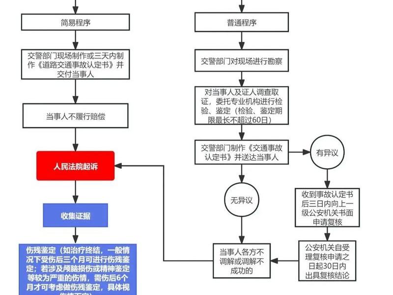 交通事故快速处理流程和赔偿标准(交通事故简易处理流程及赔偿标准) 交通事故快速处理流程和赔偿标准(交通事故简易处理流程及赔偿标准)