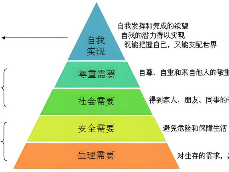 个人需求层次理论、个人需求层次理论有哪些 个人需求层次理论、个人需求层次理论有哪些