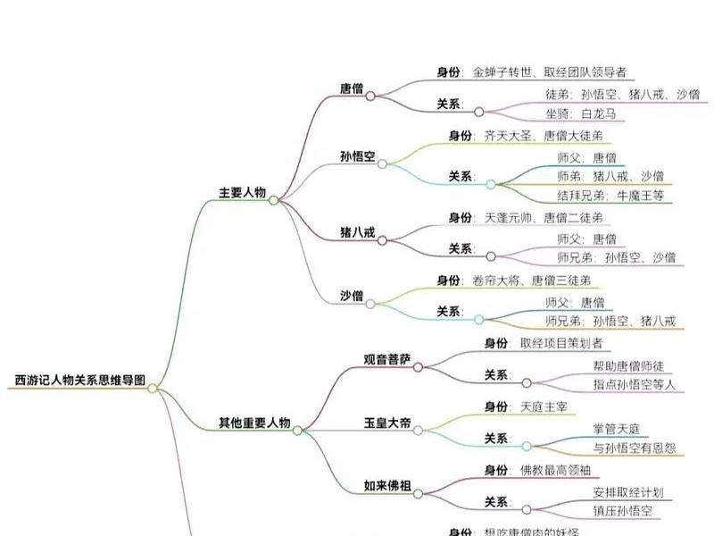 分析孙悟空的人脉关系网(孙悟空的人际关系网) 分析孙悟空的人脉关系网(孙悟空的人际关系网)