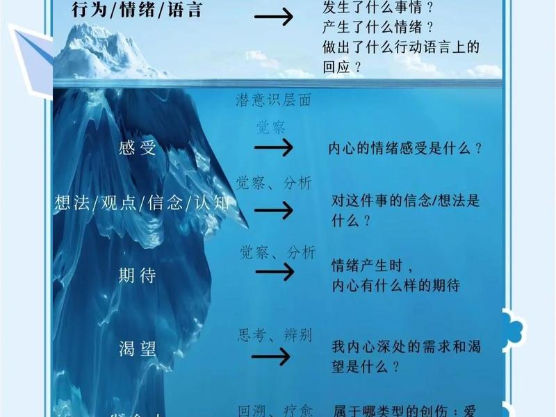 冰山理论在心理学中的解释(冰山理论在心理学中的解释是什么) 冰山理论在心理学中的解释(冰山理论在心理学中的解释是什么)