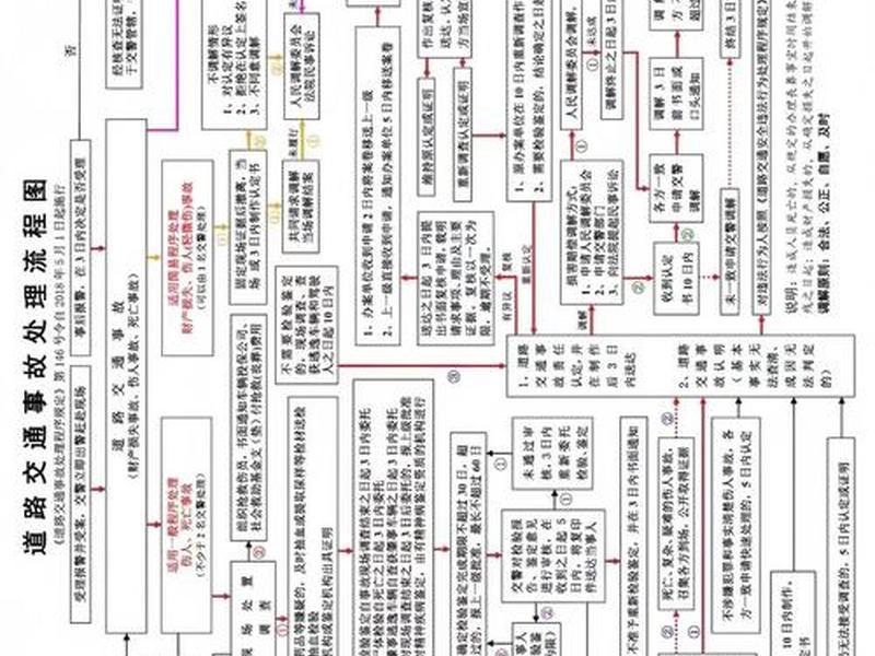 交通事故纠纷处理流程及注意事项 - 交通案件纠纷 交通事故纠纷处理流程及注意事项 - 交通案件纠纷