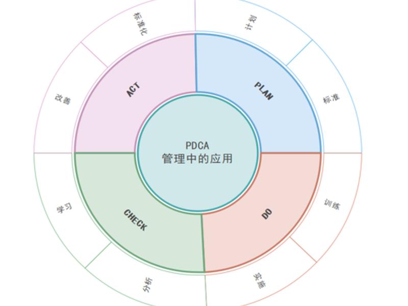 pdca管理模式循环图 - pdca管理循环思维导图 pdca管理模式循环图 - pdca管理循环思维导图