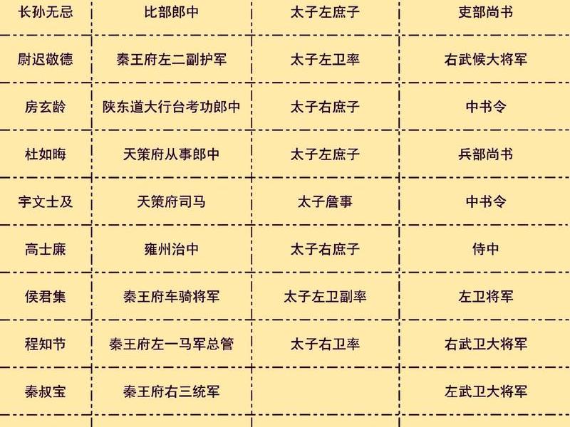 古代官员的职位名称;古代官员的职位名称有哪些 古代官员的职位名称;古代官员的职位名称有哪些