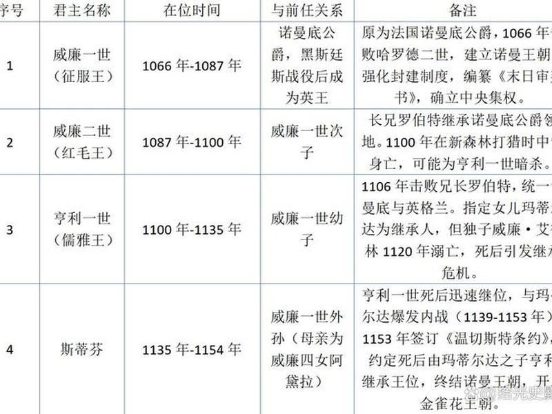 国王的排序、国王的顺序