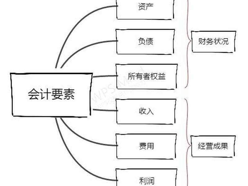 会计要素关系(会计要素关系有哪些) 会计要素关系(会计要素关系有哪些)