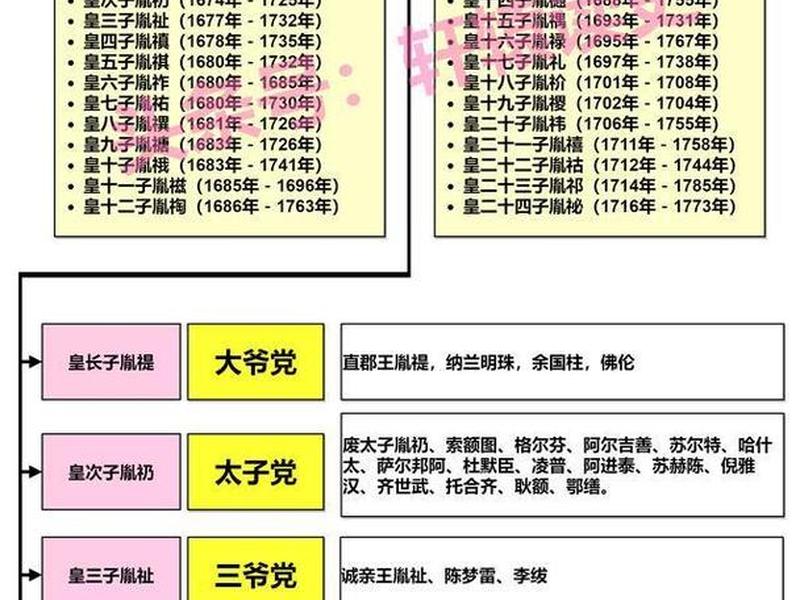 光绪继位人物关系 - 光绪继位人物关系介绍 光绪继位人物关系 - 光绪继位人物关系介绍