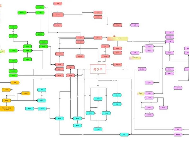 可以用来梳理人物关系图的app,可以制作人物关系图的app 可以用来梳理人物关系图的app,可以制作人物关系图的app