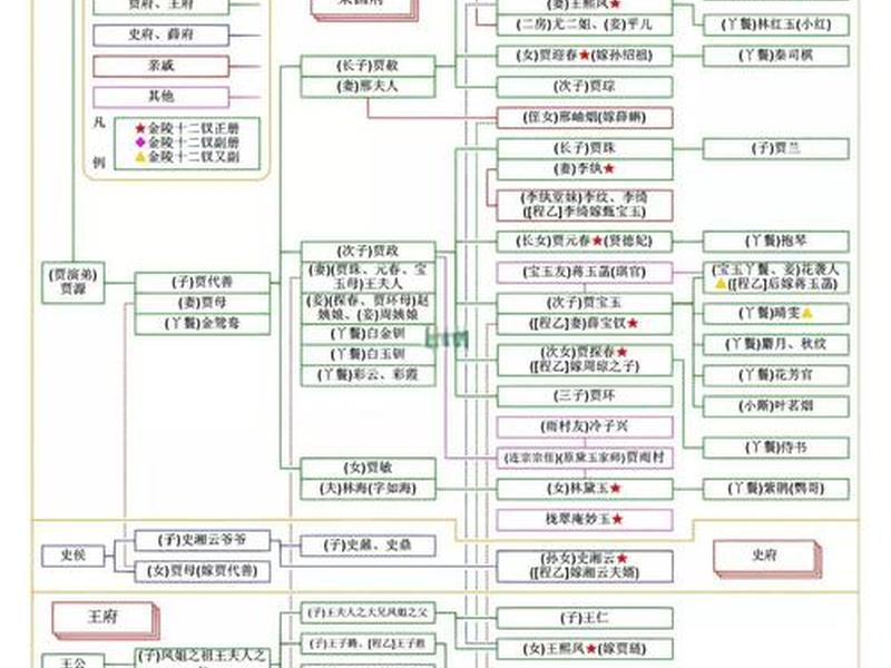 《红楼梦》人物关系图 清晰图,《红楼梦》人物关系图 清晰图片 《红楼梦》人物关系图 清晰图,《红楼梦》人物关系图 清晰图片
