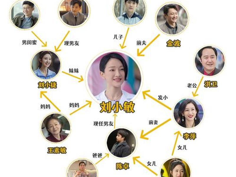 《小敏家》人物关系介绍 《小敏家》人物关系介绍图 《小敏家》人物关系介绍 《小敏家》人物关系介绍图
