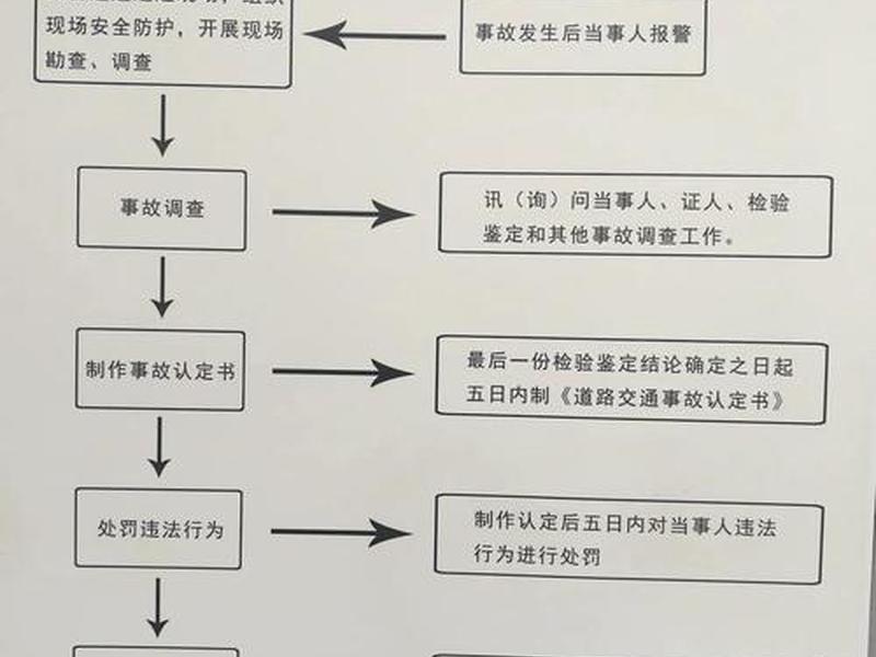 交通事故纠纷的处理流程;交通纠纷处理程序 交通事故纠纷的处理流程;交通纠纷处理程序