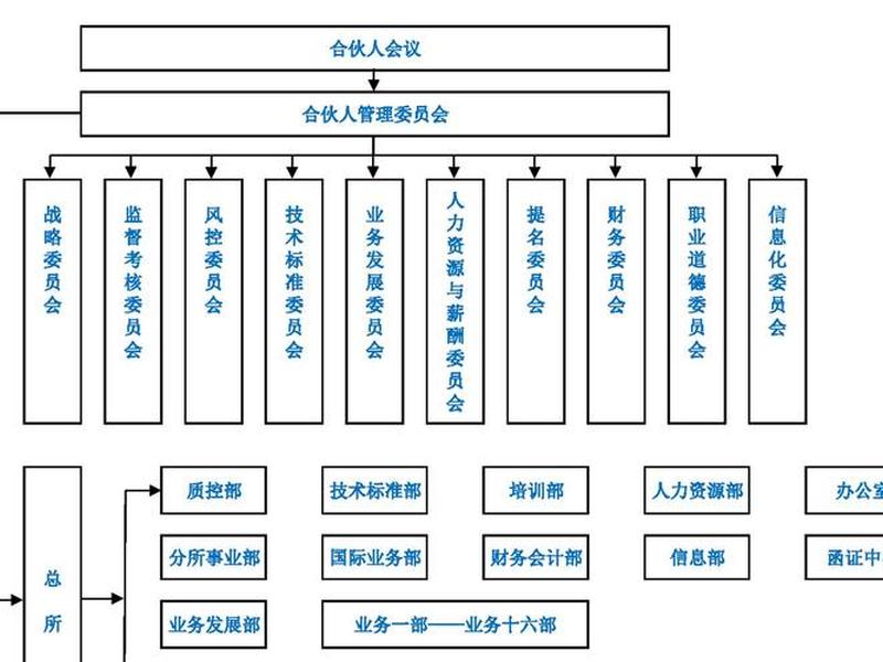 会计事务所的人员结构、会计事务所的人员结构有哪些 会计事务所的人员结构、会计事务所的人员结构有哪些