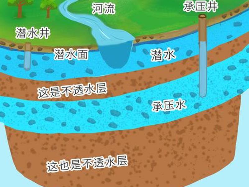 地下水处理方法有哪些,地下水处理方法有哪些种类 地下水处理方法有哪些,地下水处理方法有哪些种类