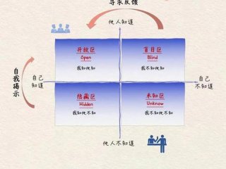 人际沟通框架 - 人际沟通框架包括