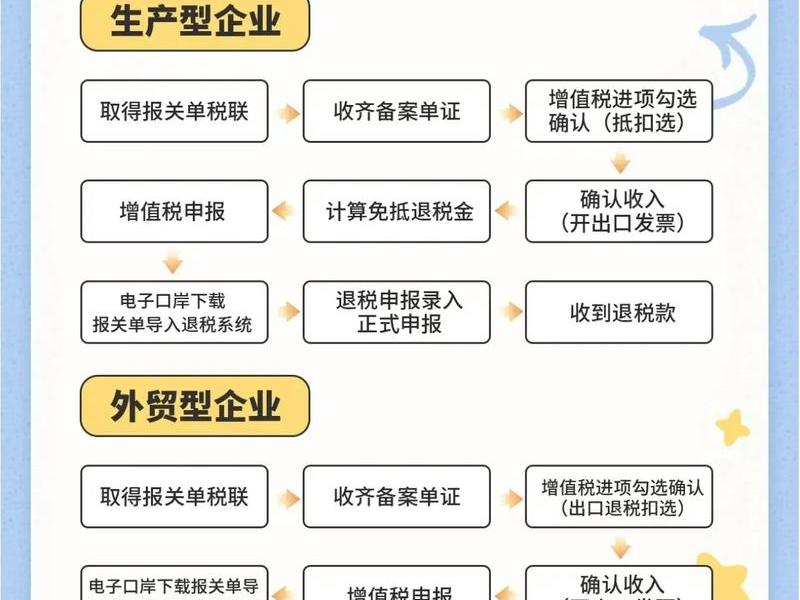 免抵退抵国库处理流程、免抵退账务处理流程 免抵退抵国库处理流程、免抵退账务处理流程