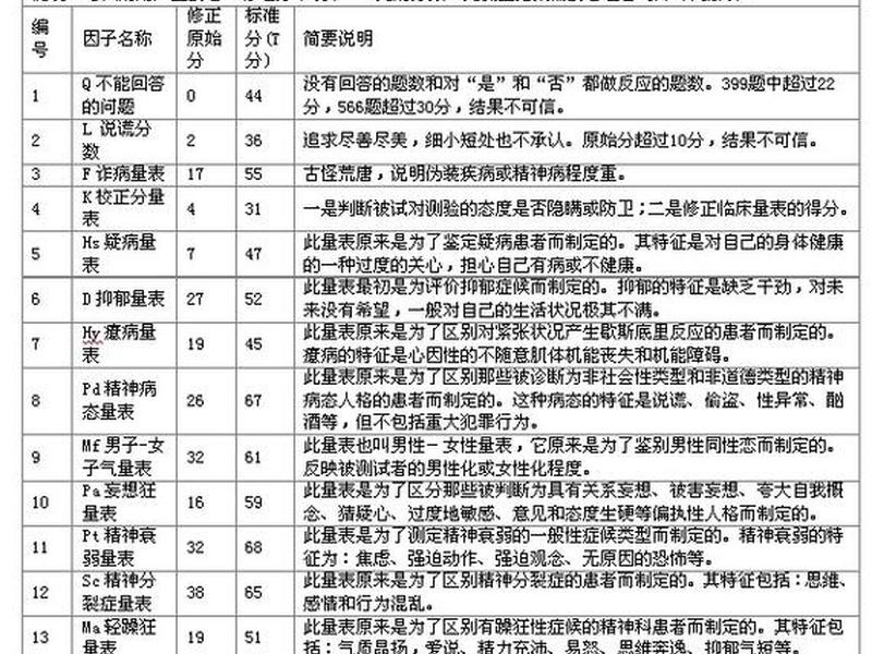 mmpi人格测试量表阳性率、mmpi人格测试分析 mmpi人格测试量表阳性率、mmpi人格测试分析