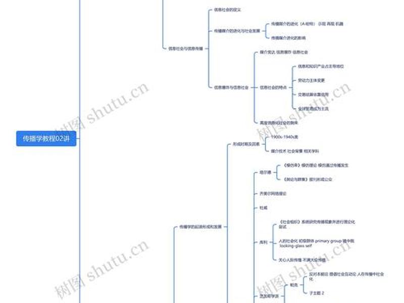 传播学原理人际关系思维导图、传播学原理人际关系思维导图高清 传播学原理人际关系思维导图、传播学原理人际关系思维导图高清