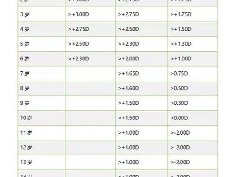 7岁孩子的远视储备多少正常(7岁男孩远视储备值的正常值是多少) 7岁孩子的远视储备多少正常(7岁男孩远视储备值的正常值是多少)