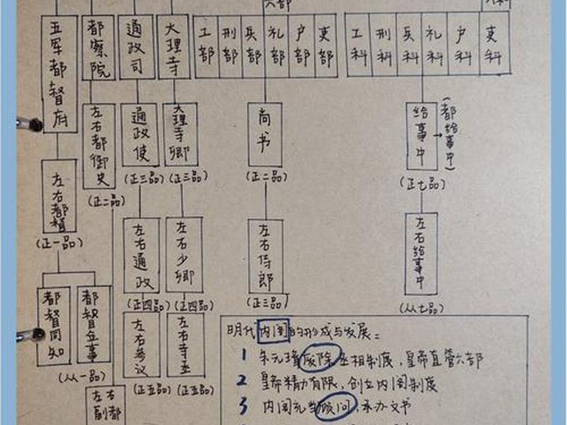 古代官员人物关系,古代官员人物关系思维导图 古代官员人物关系,古代官员人物关系思维导图