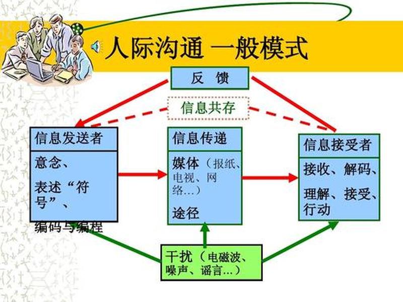 人际沟通ppt课件(人际沟通ppt课件免费下载) 人际沟通ppt课件(人际沟通ppt课件免费下载)