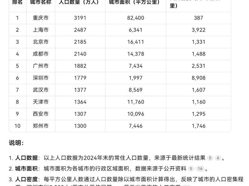 北上广深人口排名、北上广深人口排名数据 北上广深人口排名、北上广深人口排名数据
