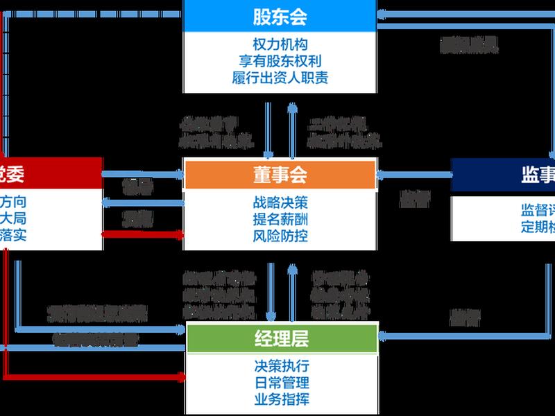 国企怎么治理 - 国企治理结构包括哪些方面 国企怎么治理 - 国企治理结构包括哪些方面