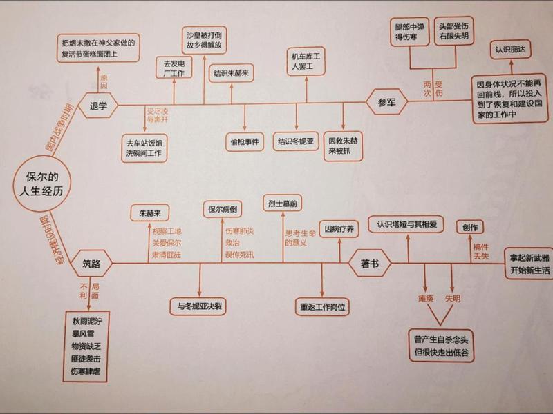 保尔关系密切的人物,与保尔关系密切的人物 保尔关系密切的人物,与保尔关系密切的人物