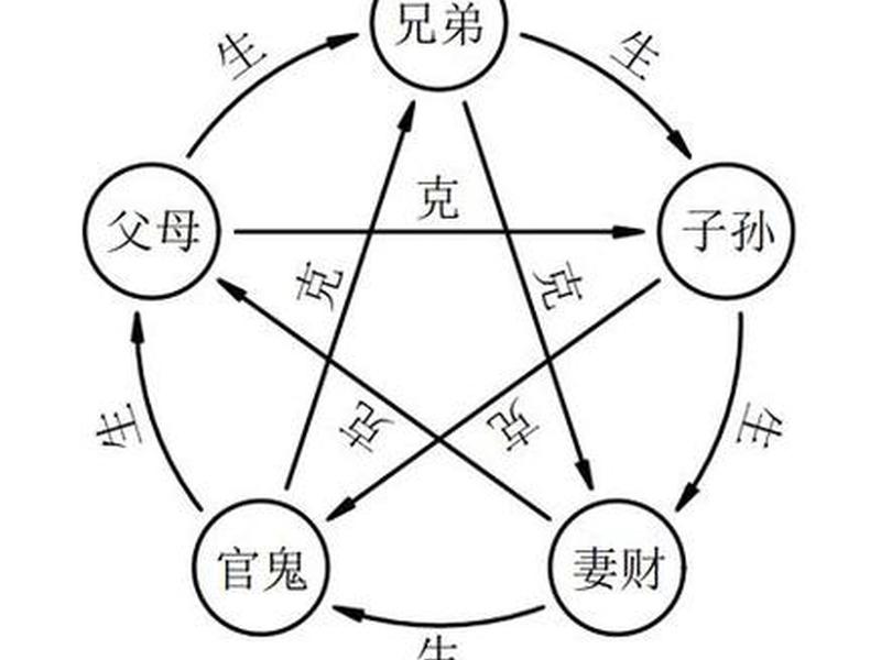 六爻测人际关系用神被回头克、六爻测人际关系以什么为用神的 六爻测人际关系用神被回头克、六爻测人际关系以什么为用神的