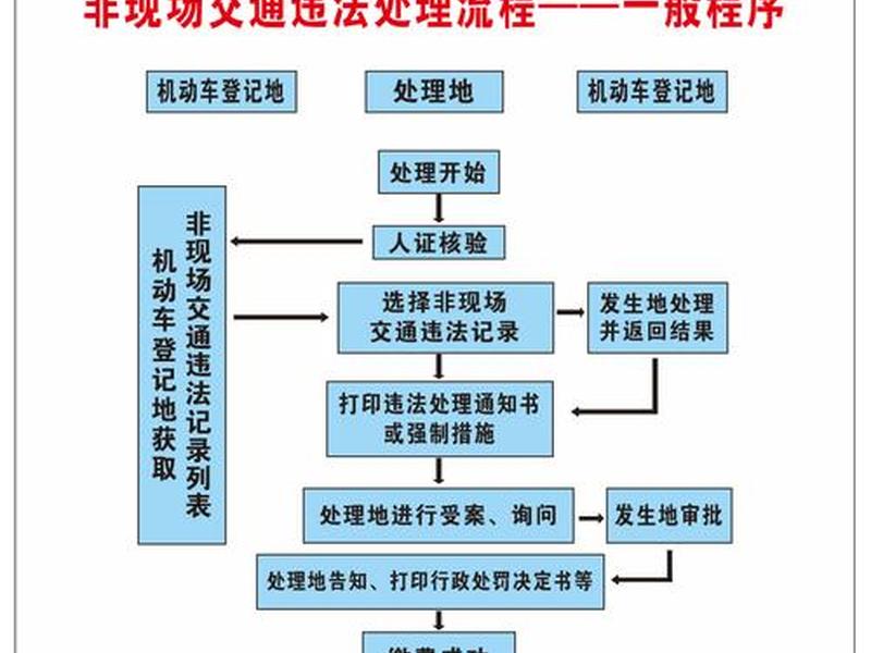 交通局处理车辆违章流程,交通局处理车辆违章流程图 交通局处理车辆违章流程,交通局处理车辆违章流程图