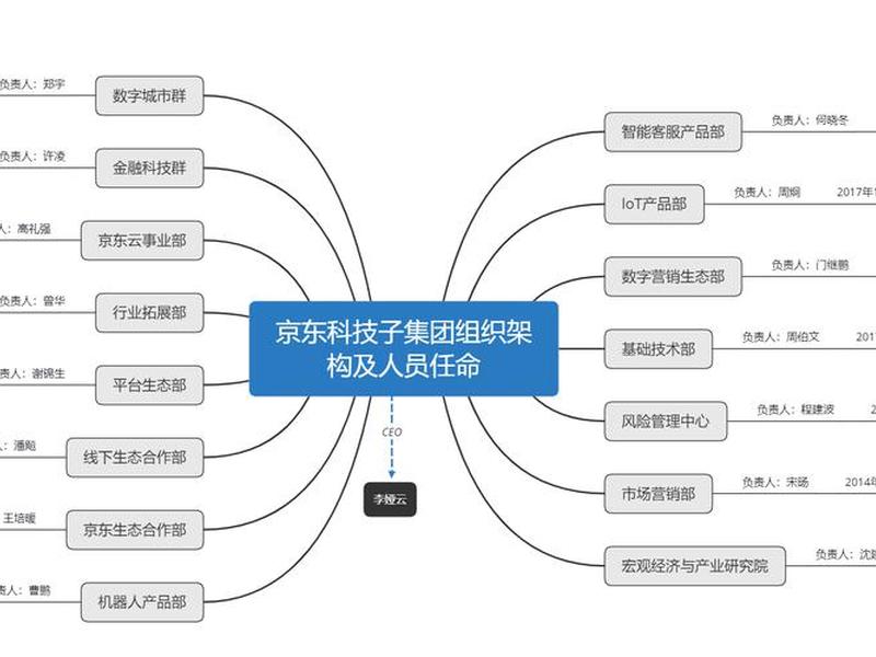 京东总部组织架构 - 京东总部组织架构图