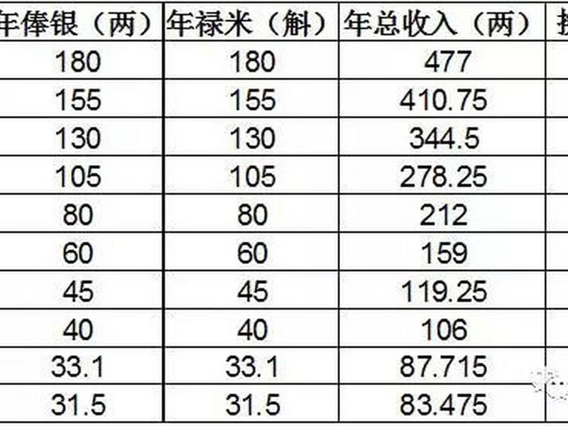 古代官员的俸禄一览表,古代官员的俸禄是什么 古代官员的俸禄一览表,古代官员的俸禄是什么