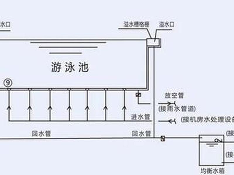 关于游泳池水循环系统的规定;关于游泳池水循环系统的规定有哪些 关于游泳池水循环系统的规定;关于游泳池水循环系统的规定有哪些