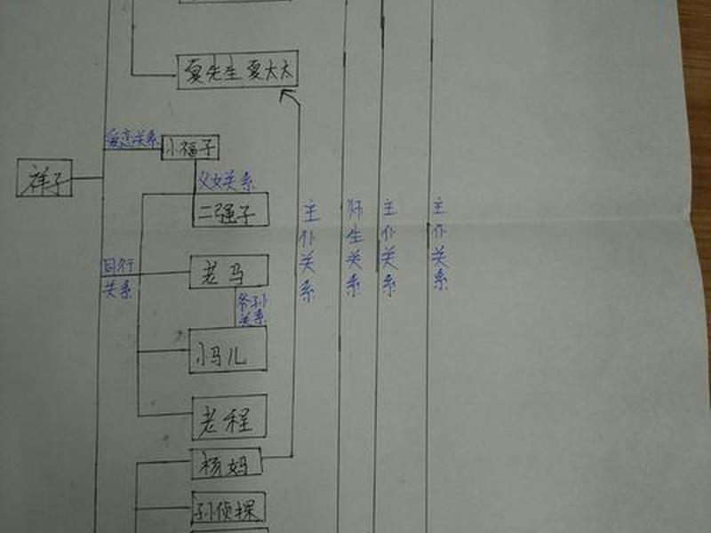 《祝福》的人物分析关系图、《祝福》的人物分析关系图怎么画