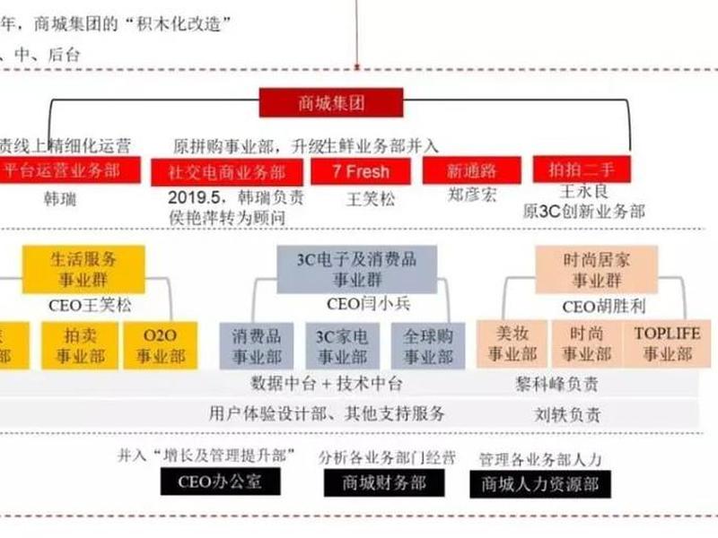 京东总部组织架构 - 京东总部组织架构图