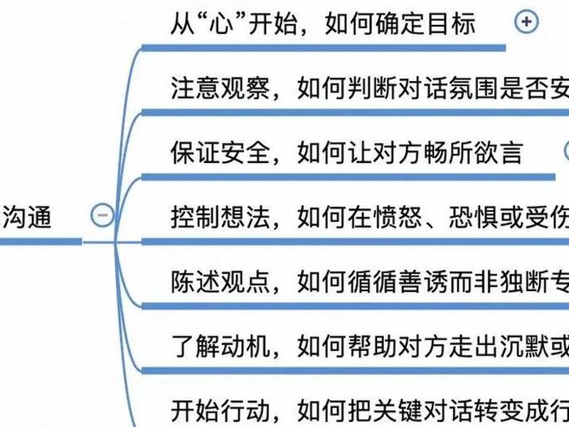 人际沟通思维导图教程;人际沟通过程图 人际沟通思维导图教程;人际沟通过程图