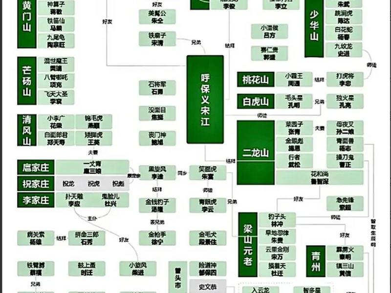 《水浒传》人际关系图 《水浒传》人际关系图片 《水浒传》人际关系图 《水浒传》人际关系图片
