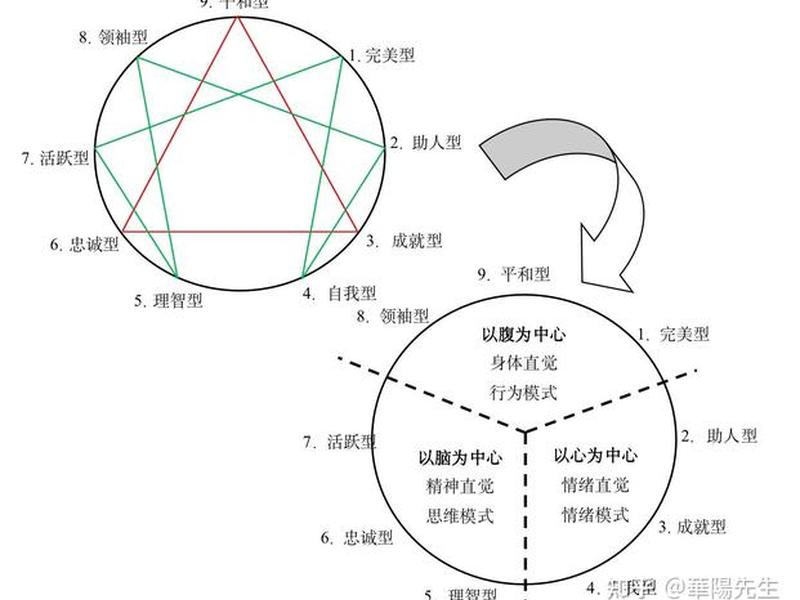 九型人格人际关系之6号与9号,九型人格6号和9号 九型人格人际关系之6号与9号,九型人格6号和9号