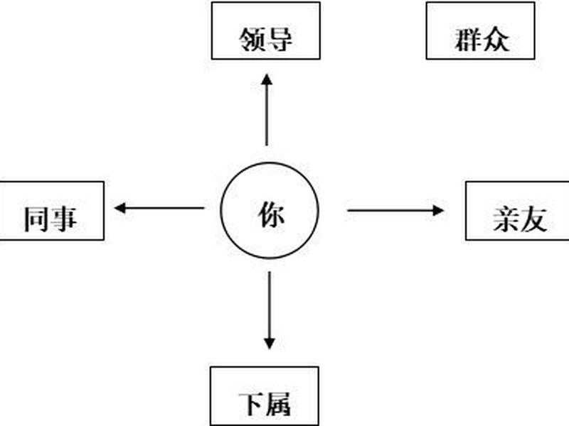 公考面试人际关系与领导关系、公考面试人际关系与领导关系的区别 公考面试人际关系与领导关系、公考面试人际关系与领导关系的区别