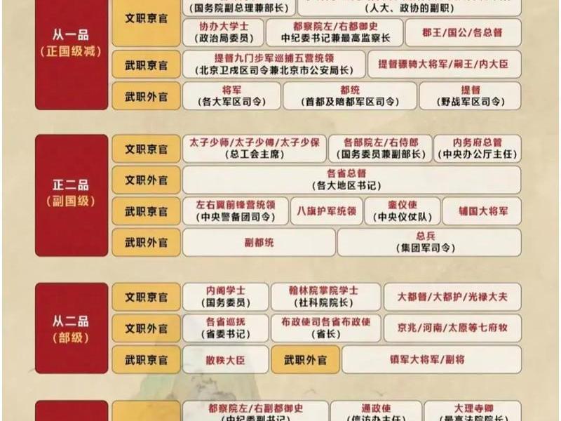 古代官员级别划分,古代官员级别划分表 古代官员级别划分,古代官员级别划分表