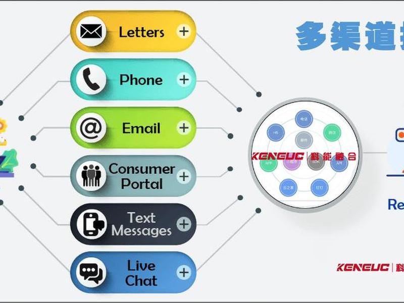 多渠道信息整合、多渠道信息整合方案 多渠道信息整合、多渠道信息整合方案