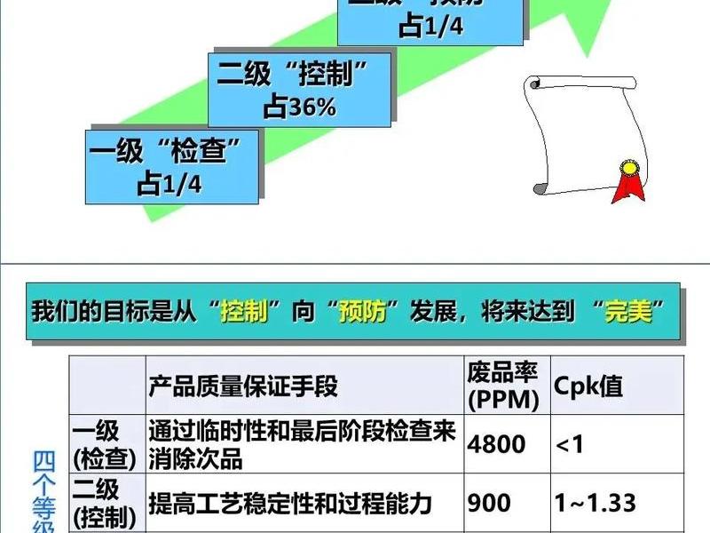品质管理发展的三个阶段 - 品质管理发展的三个阶段包括 品质管理发展的三个阶段 - 品质管理发展的三个阶段包括