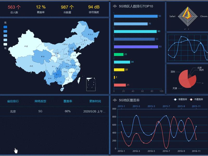 echarts图表之间的联动，echarts 图表联动