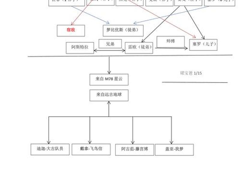 奥特曼人际关系图、奥特曼人际关系图高清 奥特曼人际关系图、奥特曼人际关系图高清