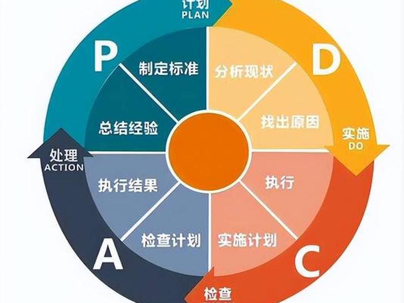 pdca管理理论(pdca管理理论的主要观点) pdca管理理论(pdca管理理论的主要观点)