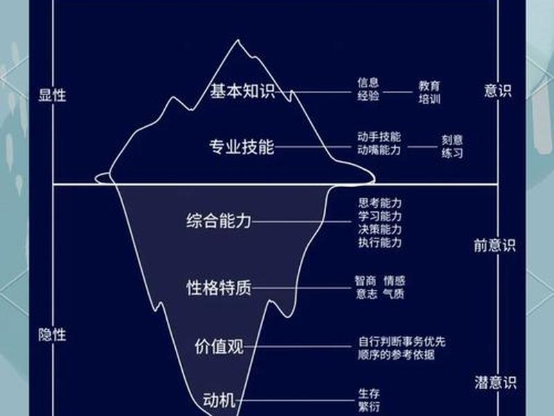 冰山理论包括哪些（冰山理论包括什么）