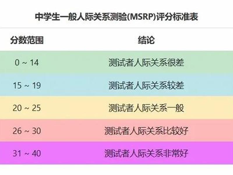 大学生人际关系综合诊断表、大学生人际关系综合诊断表怎么填 大学生人际关系综合诊断表、大学生人际关系综合诊断表怎么填