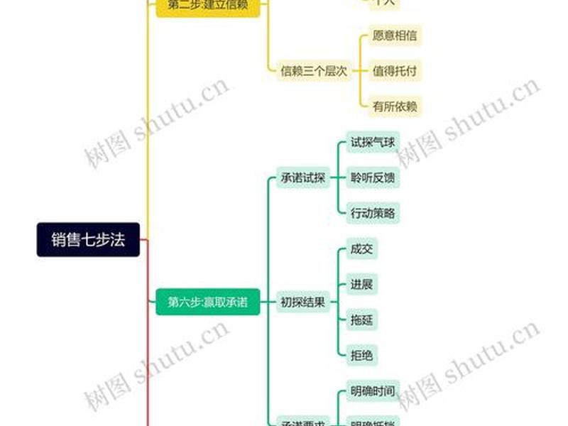 品质管理与销售思维 品质管理与销售思维导图 品质管理与销售思维 品质管理与销售思维导图