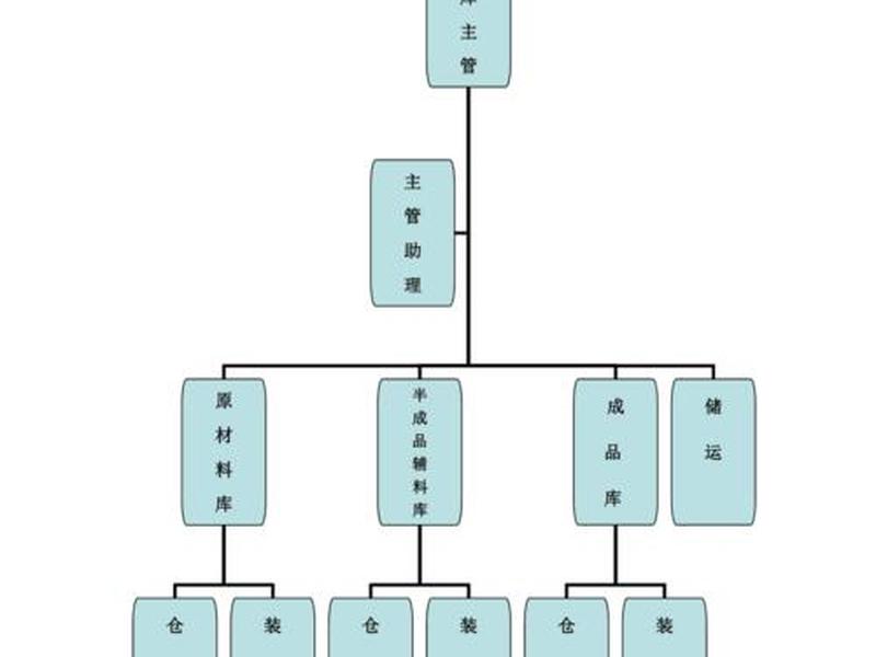 仓库管理人员架构图；仓库管理人员架构图模板