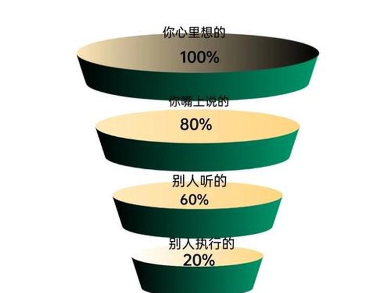 保持良好的沟通协调能力ppt - 良好的沟通和协调能力 保持良好的沟通协调能力ppt - 良好的沟通和协调能力
